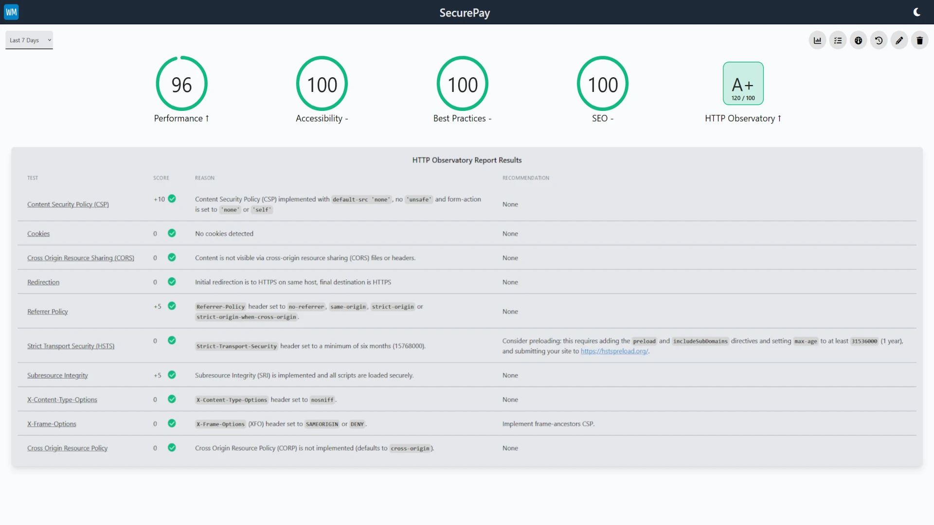 A screenshot from the Website Monitoring tool showing the dashboard for securepay.je having the maximum score in the Mozilla Observatory, 96/100 in Performance and 100/100 in accessibility, best practices and search engine optimization.